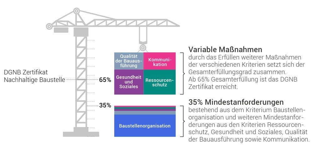 Neben den in jedem Baustellenprojekt zu erfüllenden Mindestanforderungen werden die variablen Maßnahmen projektindividuell definiert. Quelle: DGNB