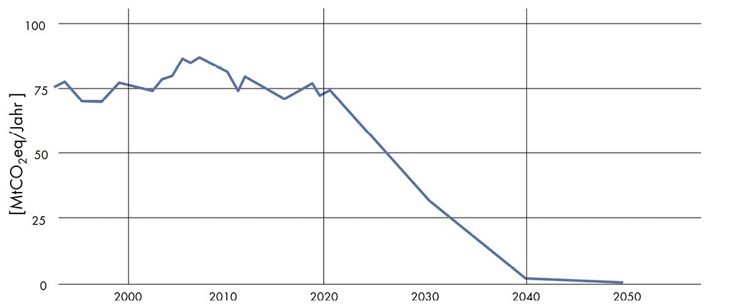Bild 1 Treibhausgasbudget für Österreich bis 2040
