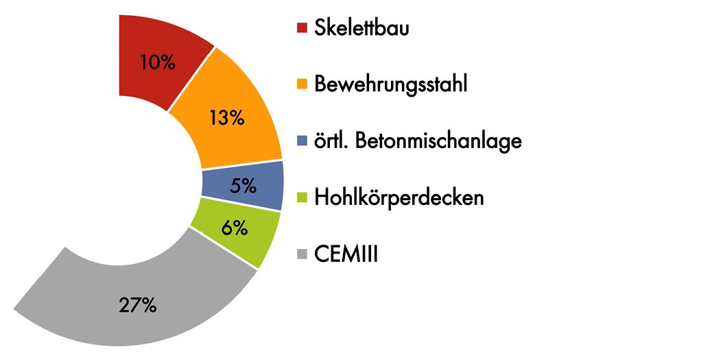 Bild 3 Einsparpotenziale der Einzelmaßnahmen für das Tragwerk auf die THG-Emissionen