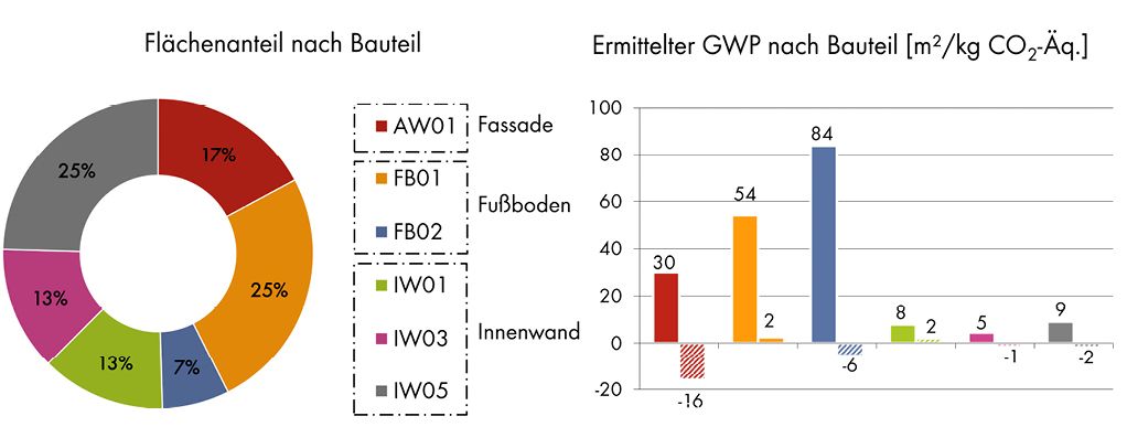Bild 4 Reduzierungspotenzial der THG-Emissionen für Tragwerke in Stahlbetonbau