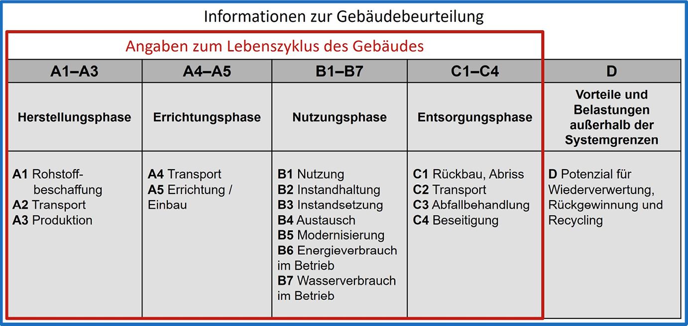 Bild 1 Lebenszyklus-Phasen eines Gebäudes