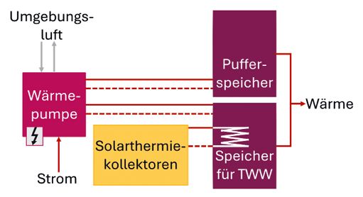 Bild 1 Exemplarisches Systemschema für das System Luft-Wasser-Wärmepumpe mit solarthermischer Unterstützung im Einfamilienhaus