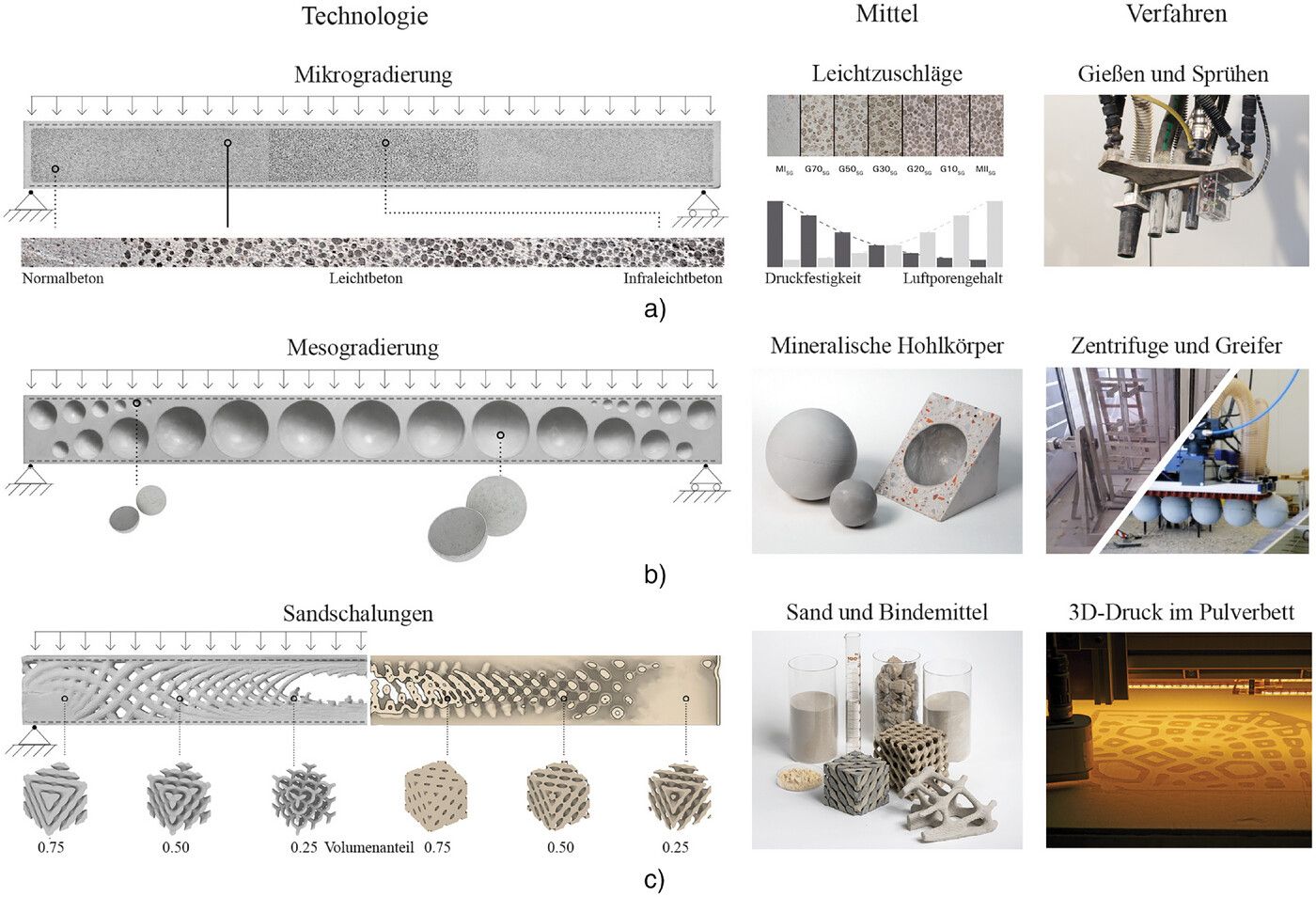 Technologien zur funktionalen Gradierung von Betonbauteilen, entwickelt am ILEK: a) Mikrogradierung, b) Mesogradierung, c) Sandschalungen (Quelle: ILEK)