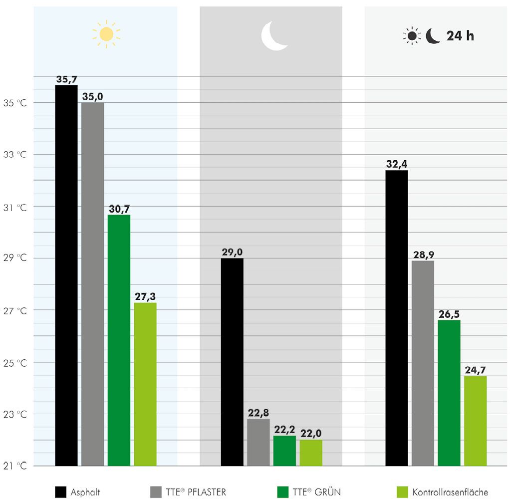 Bild 2 Durchschnittliche Temperaturen verschiedener Oberflächen während Hitzeperioden (in °C) Quelle: HÜBNER-LEE
