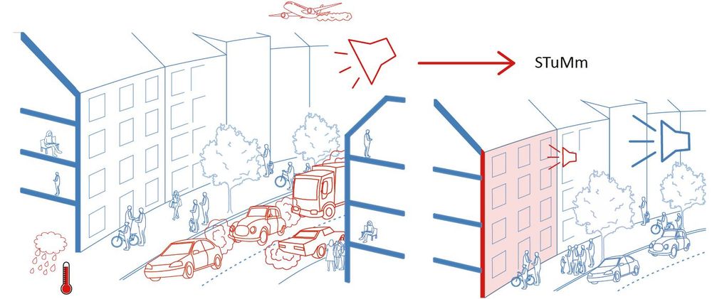 Bild 1 a) Stressfaktoren im urbanen Raum, b) Projektansatz „STumM“ (Quelle: Städtebau)