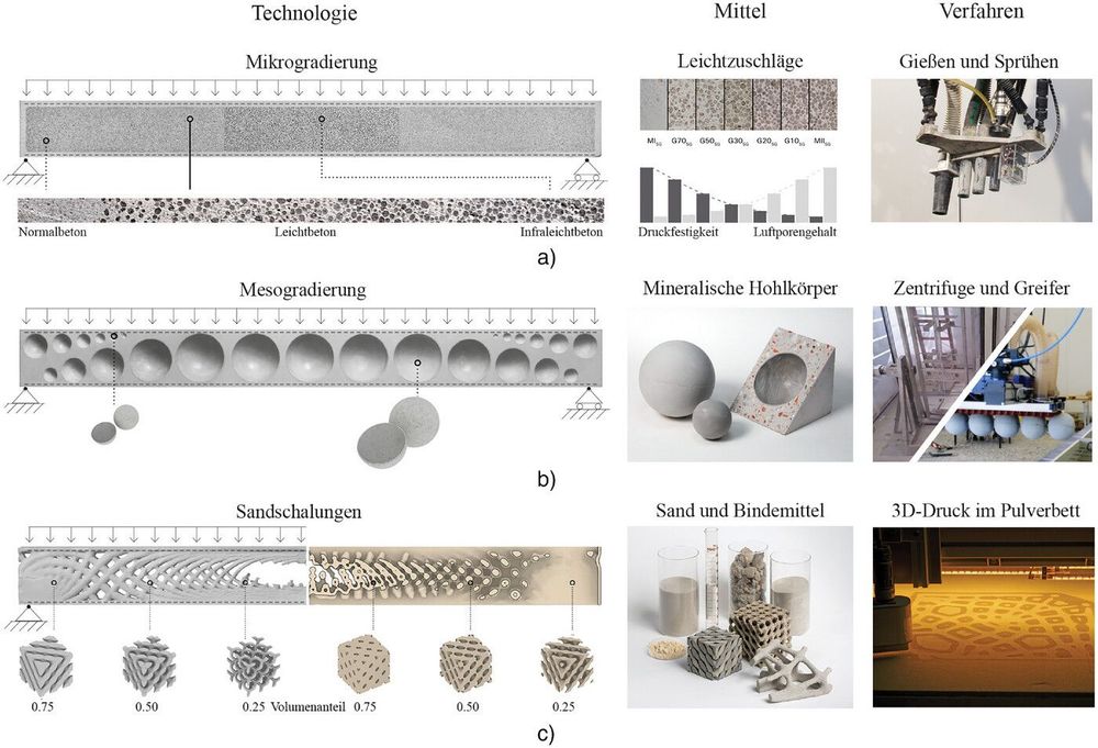 Technologien zur funktionalen Gradierung von Betonbauteilen, entwickelt am ILEK: a) Mikrogradierung, b) Mesogradierung, c) Sandschalungen (Quelle: ILEK)
