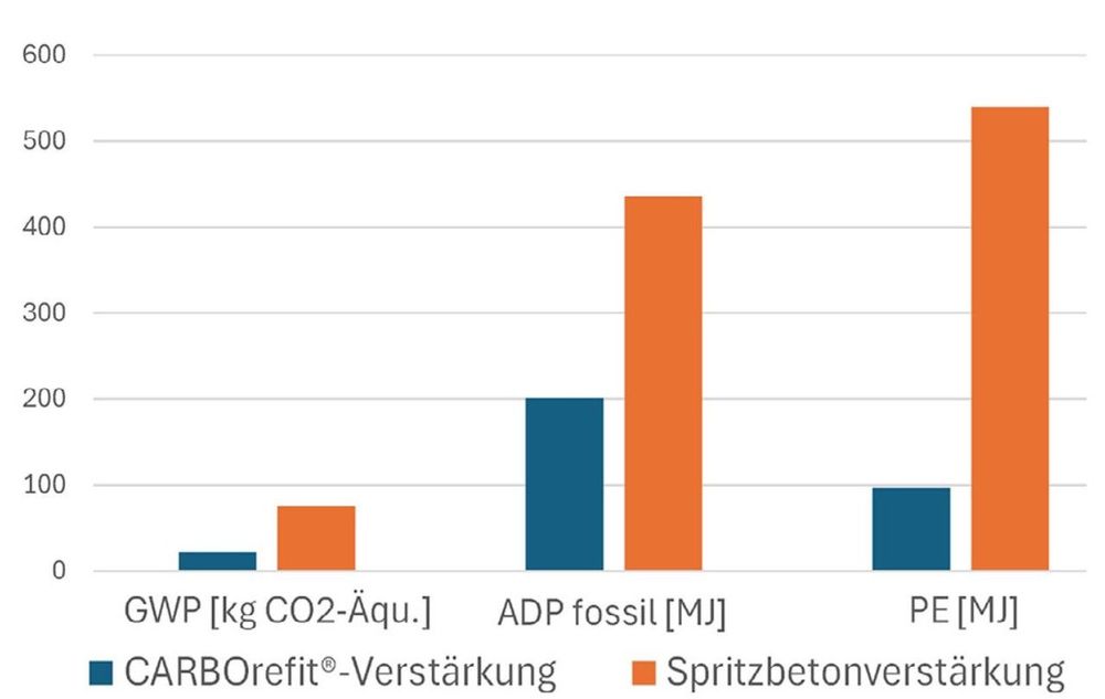 Ergebnisse der LCA der Carbonbetonverstärkung im Vergleich zur Spritzbetonverstärkung