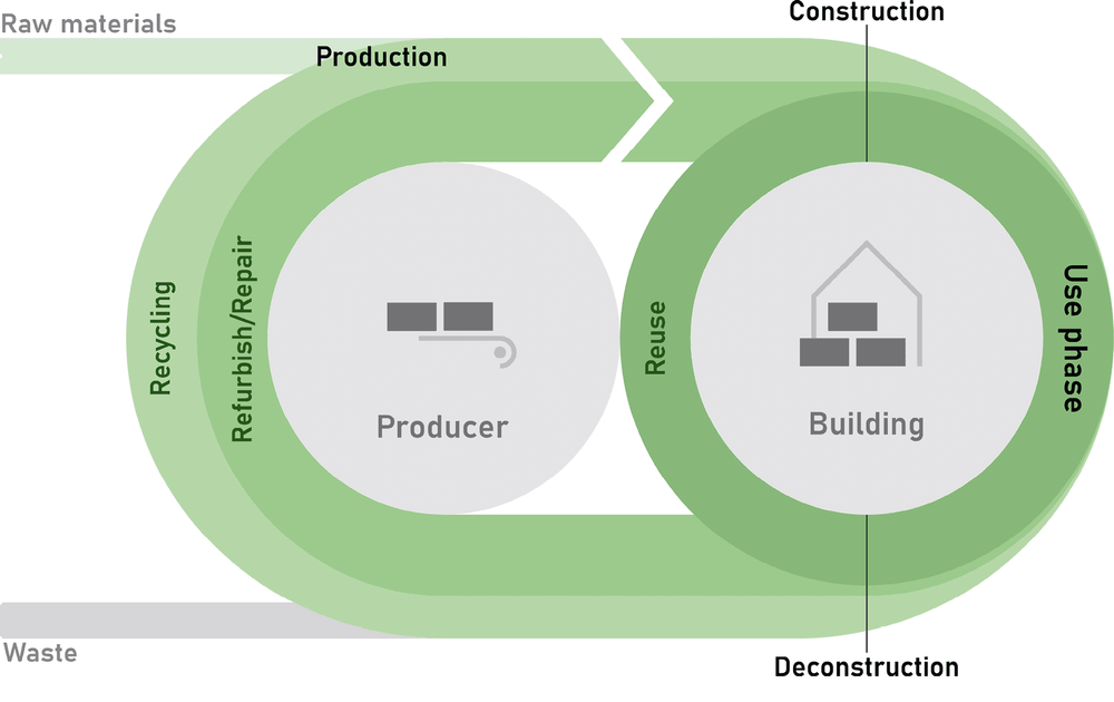Quelle: https://concular.de/circular-economy-in-der-baubranche