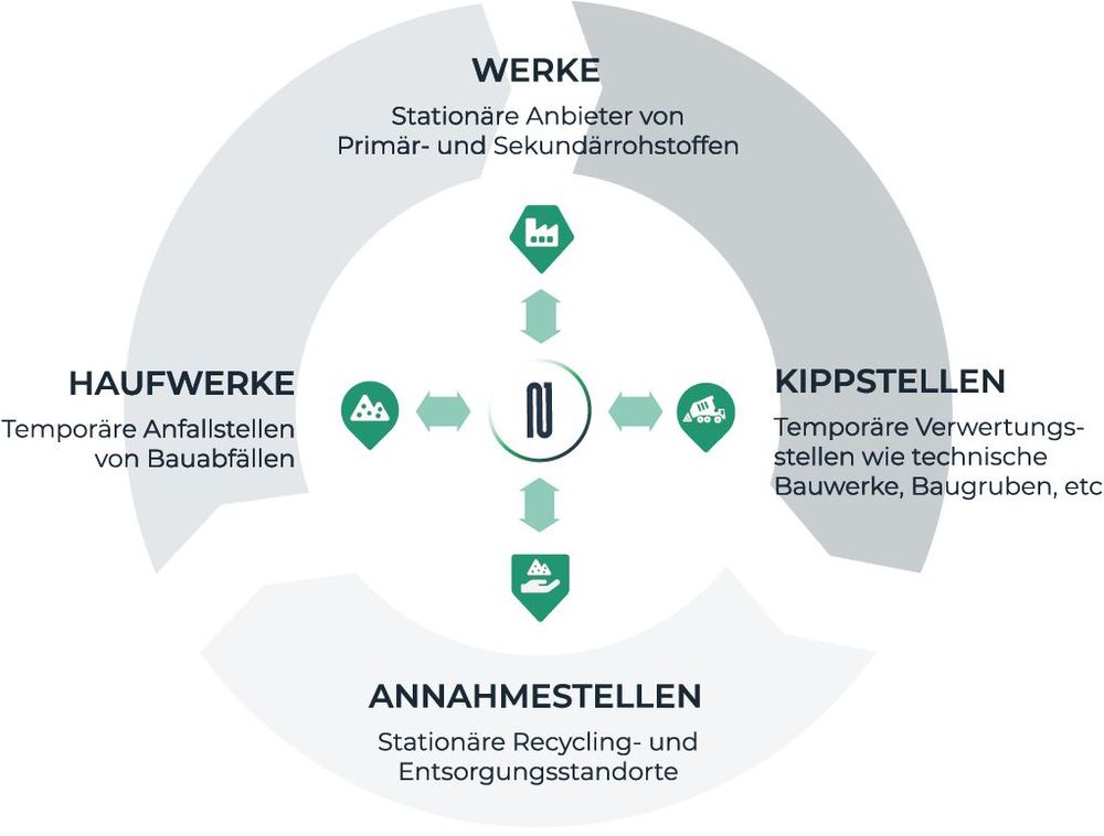 Bild 1 Zirkuläre Verwertungs- und Versorgungswege (Quelle: N1 Circular)
