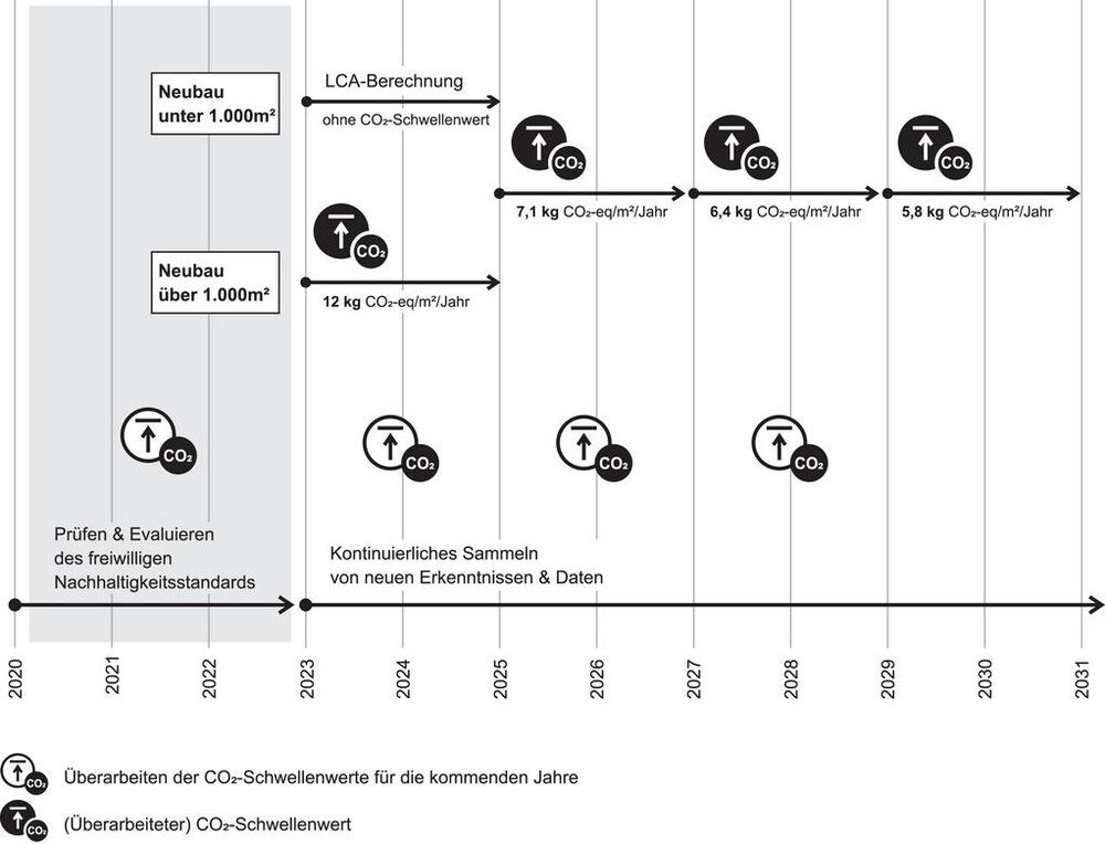 Absenkungspfad der CO2-Emissionen im Gebäudesektor in Dänemark, Quelle: Reduction Roadmap 2.0, Denmark, Zeichnung Johanna Häuser