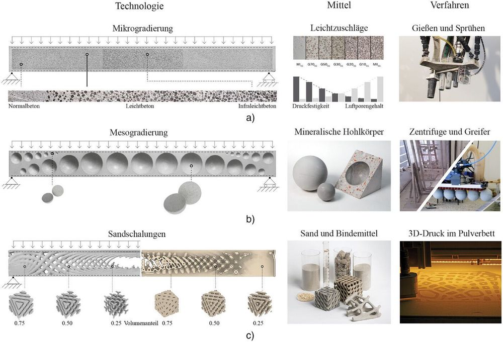 Technologien zur funktionalen Gradierung von Betonbauteilen, entwickelt am ILEK: a) Mikrogradierung, b) Mesogradierung, c) Sandschalungen, Quelle: ILEK