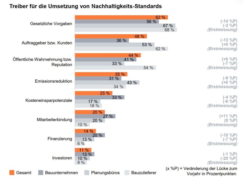 Öffentliche Wahrnehmung bzw. Reputation und Mitarbeiterbindung werden zunehmend zu Nachhaltigkeitstreibern; Quelle: PwC Deutschland