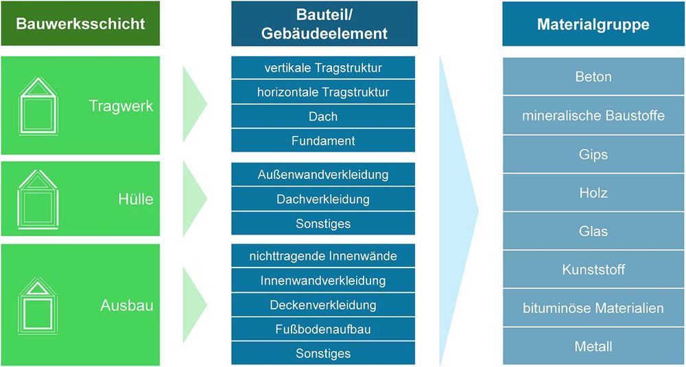 Gliederung der Materialliste im ZiFa 1.0, nach Bauwerksschicht, Bauteil/Gebäudeelement und Materialgruppe