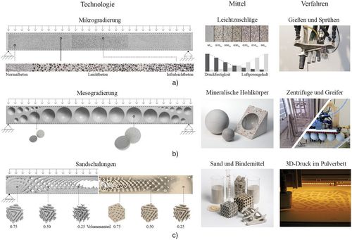 Technologien zur funktionalen Gradierung von Betonbauteilen, entwickelt am ILEK: a) Mikrogradierung, b) Mesogradierung, c) Sand­schalungen (Quelle: ILEK)