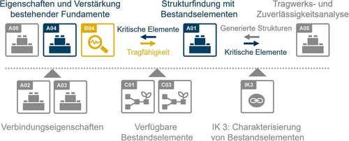 Interaktion und Austausch innerhalb der Interaktionskette 1 zu zirkulären modularen Tragwerken aus wiederverwendeten Bauteilen
