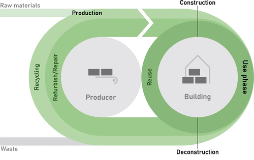 Quelle: https://concular.de/circular-economy-in-der-baubranche