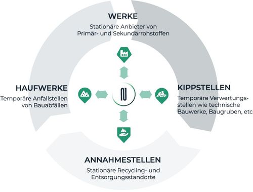 Bild 1 Zirkuläre Verwertungs- und Versorgungswege (Quelle: N1 Circular)
