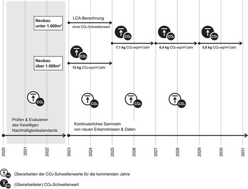 Absenkungspfad der CO2-Emissionen im Gebäudesektor in Dänemark, Quelle: Reduction Roadmap 2.0, Denmark, Zeichnung Johanna Häuser