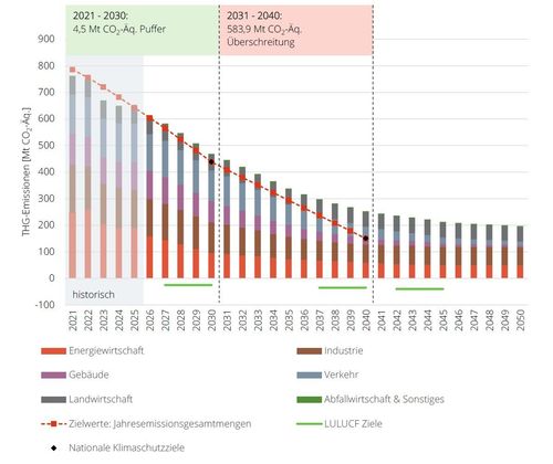 Entwicklung der THG-Emissionen (ohne LULUCF) im Zeitraum 2021 bis 2050 gemäß Emissionsdaten und Projektionsdaten 2026 im Vergleich zu den Jahresemissionsgesamtmengen; Quelle: Expertenrat für Klimafragen 2026