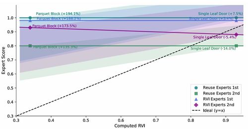 Reuse Viability Index (RVI) Validation Results for Selected Components, Quelle: Sivers and Fivet 2025