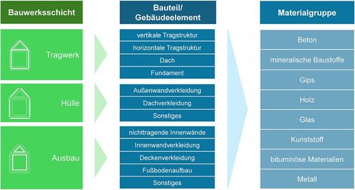 Gliederung der Materialliste im ZiFa 1.0, nach Bauwerksschicht, Bauteil/Gebäudeelement und Materialgruppe