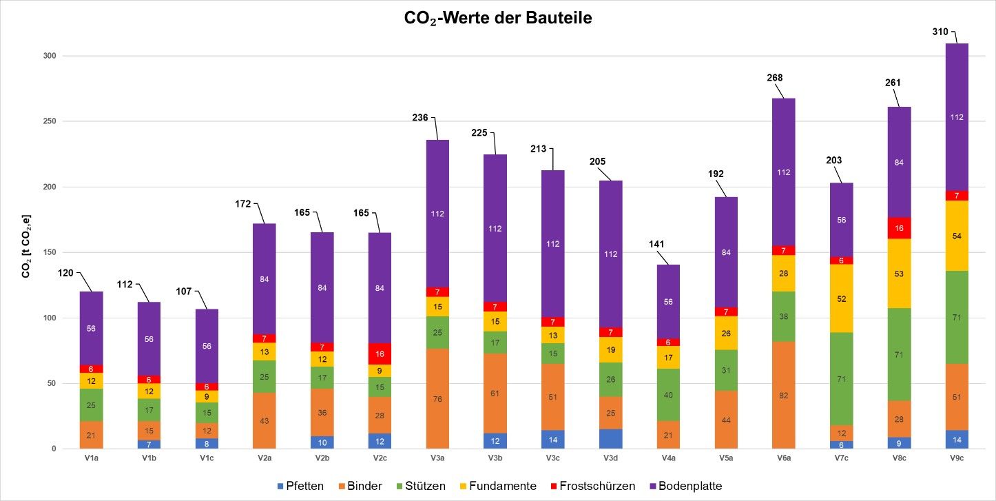 CO₂-Werte der einzelnen Bauteile für die Hallenvarianten V1 bis V9