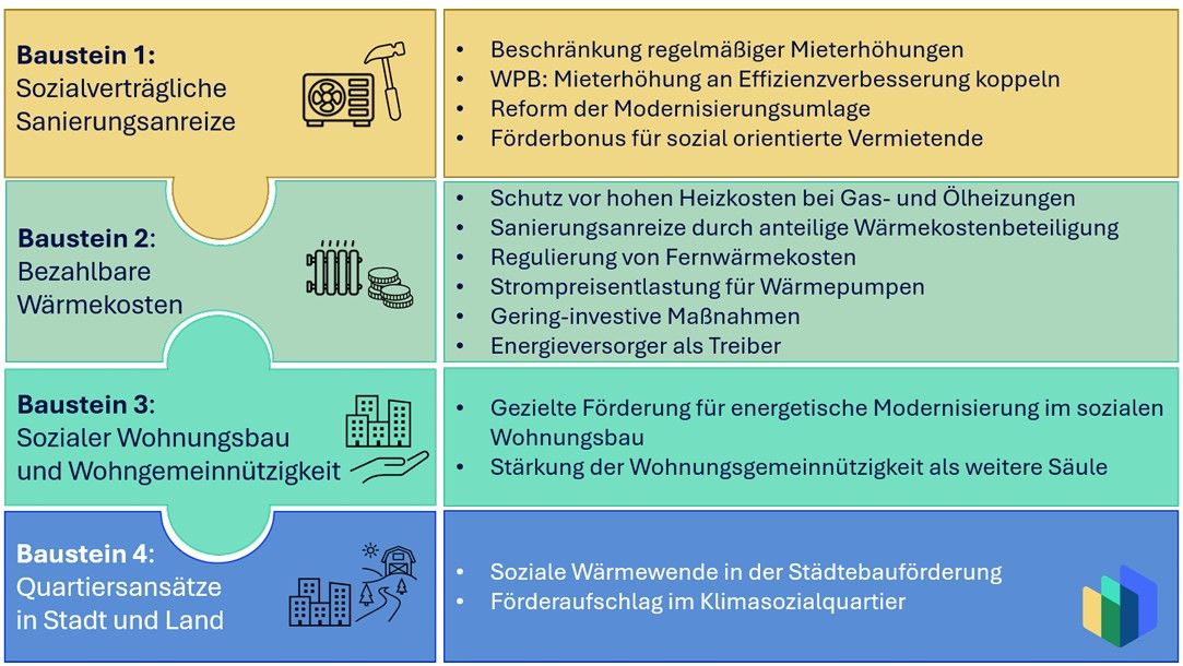 Bausteine und Reformoptionen für eine soziale Wärmewende im Mietwohnbereich; Quelle: Zukunft KlimaSozial und Öko-Institut e.V. (2026)