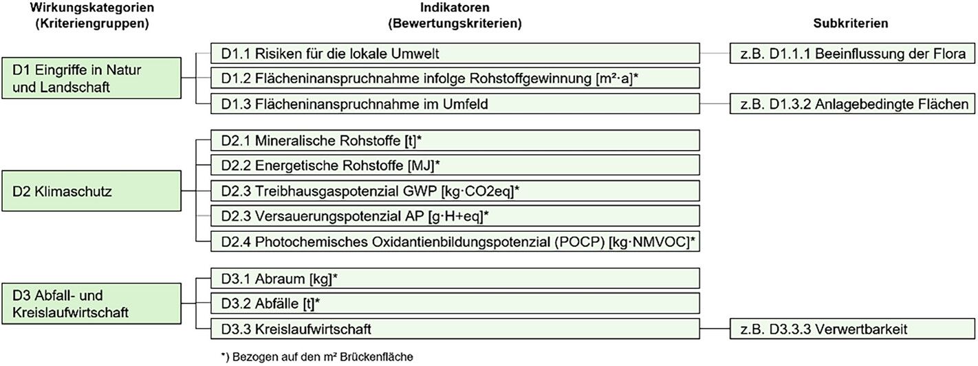 Wirkungskategorien, Indikatoren und Subkriterien am Beispiel der Ökologie